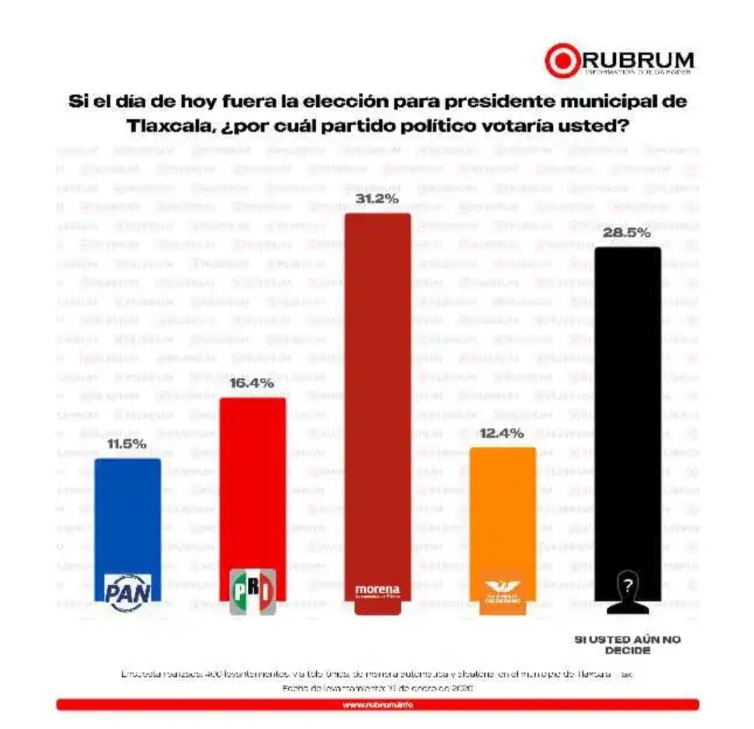 Morena encabeza preferencias rumbo a la alcaldía de Tlaxcala; alto nivel de indecisos